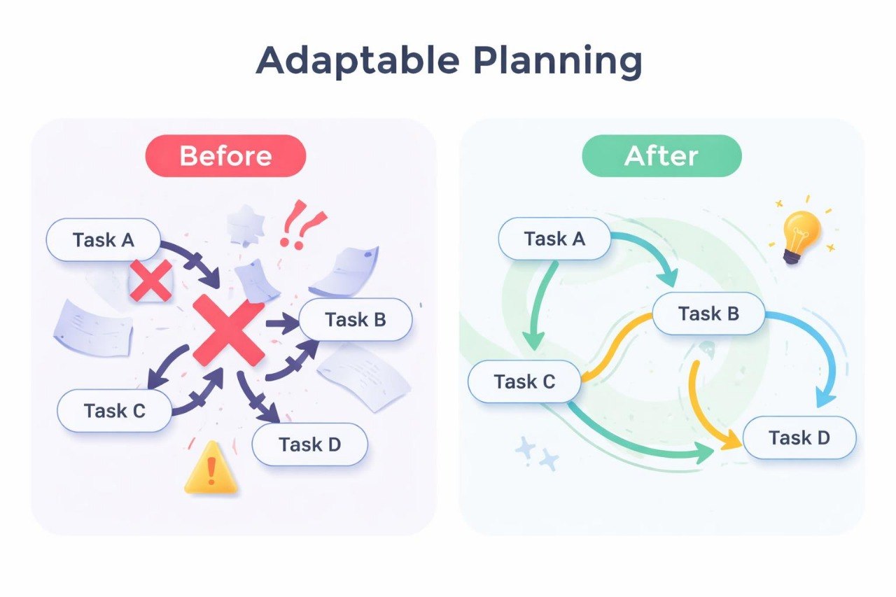 Diagram showing adaptable planning before and after improvement with task flow arrows.